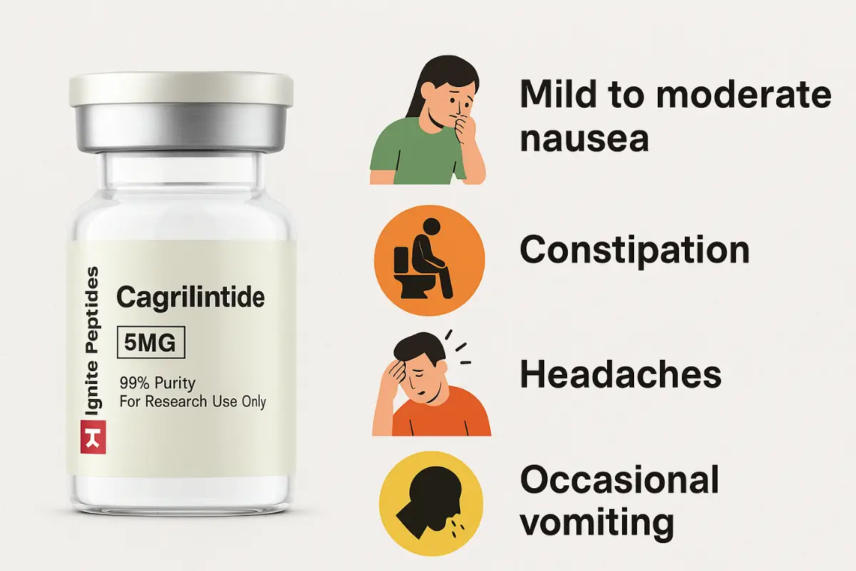 Icons illustrating side effects of Cagrilintide peptide, including nausea, constipation, headache, and vomiting