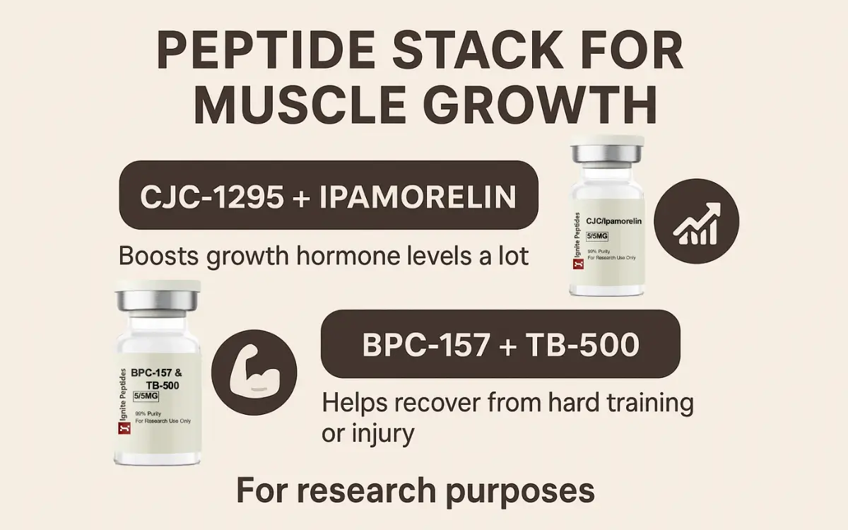 Vials labeled CJC-1295, Ipamorelin, BPC-157, and TB-500 with text explaining their use for muscle growth and recovery.